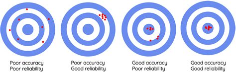 Image result for Reliability Validity Target