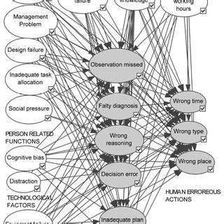 Image result for Bayesian Model with Utility