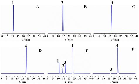 Process Development and Synthesis of Process-Related Impurities of an ...