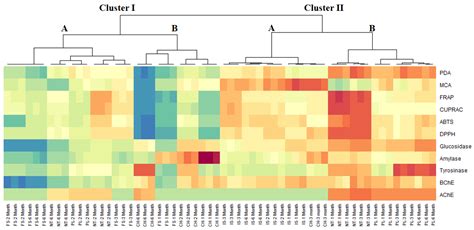 Influence of the Post-Harvest Storage Time on the Multi-Biological ...
