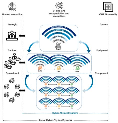 From Sensors to Digital Twins toward an Iterative Approach for Existing ...