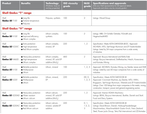 Shell Gadus Grease | Makharia Machineries | Supplier, Mumbai, India