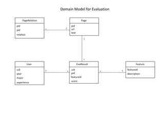 Domain Model Order 的图像结果