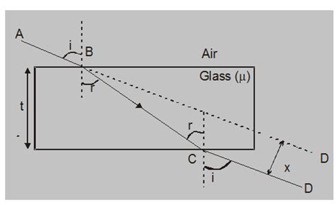 Refraction through a rectangular glass slab - Physics - eSaral