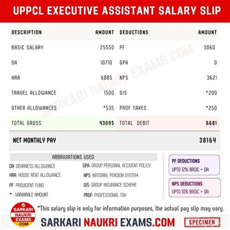 UPPCL Executive Assistant Salary 2026: Monthly Pay & Grade Insights