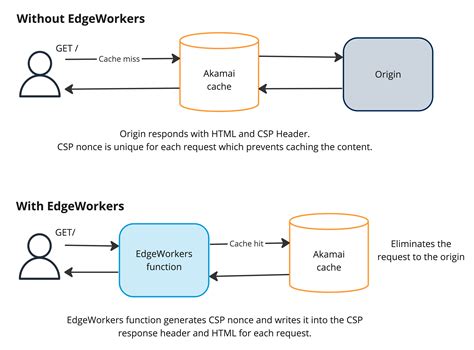 Use a Content Security Policy to cut latency, not security