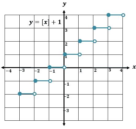 Image result for Graphing Greatest Integer Function