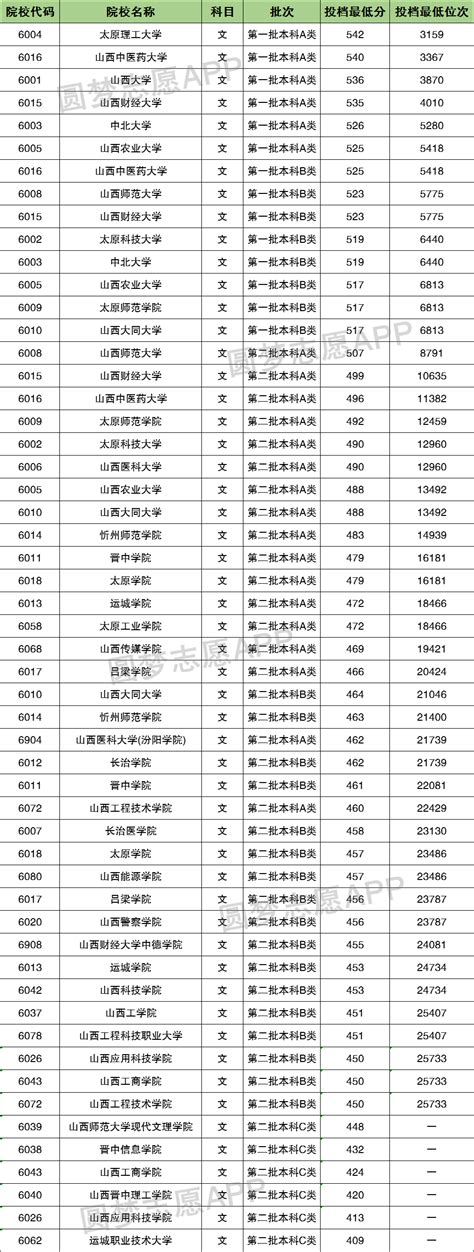 2022贵州高考各大学录取分数线一览表汇总（持续更新）