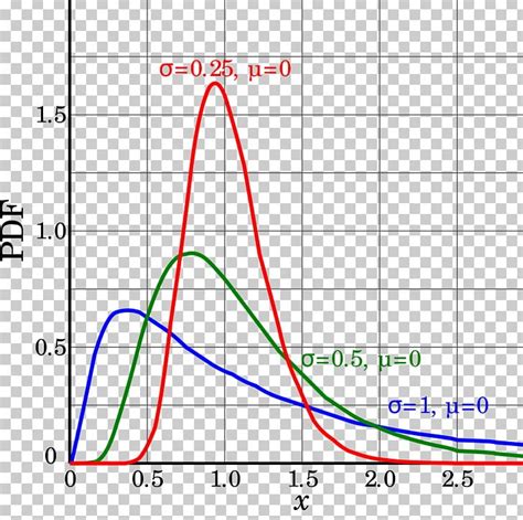 Image result for Log Normal Distribution Graph