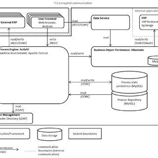 Image result for Implementation Structure Software Architecture