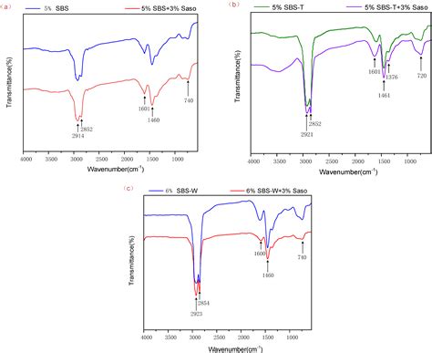 Experimental Study on Mechanism, Aging and Fatigue Performance of Warm ...