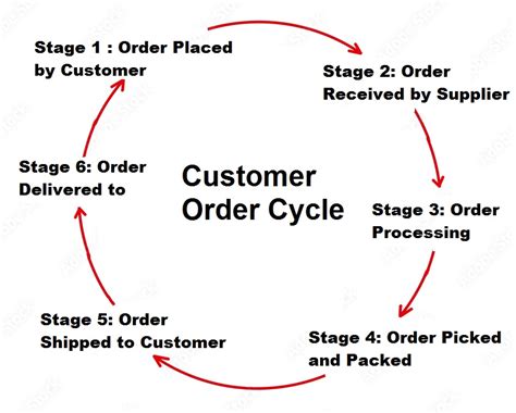 Image result for Order Processing Cycle