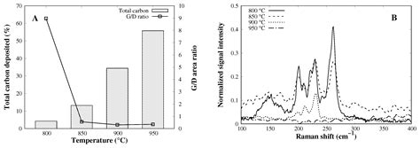 Single Wall Carbon Nanotubes Synthesis through Methane Chemical Vapor ...