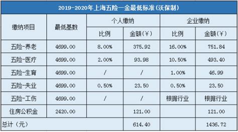 最新公布！2019-2020年上海五险一金缴纳比例基数及最低标准_社保政策_沃保保险网