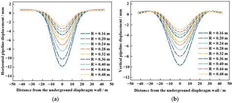 Deformation Characteristics of Pipelines Due to Adjacent Excavation in ...