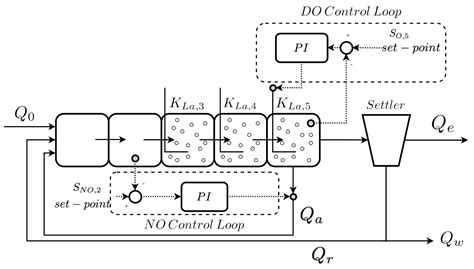 Transfer Learning in Wastewater Treatment Plant Control Design: From ...