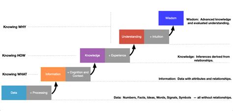 Data Information Knowledge Understanding 的图像结果