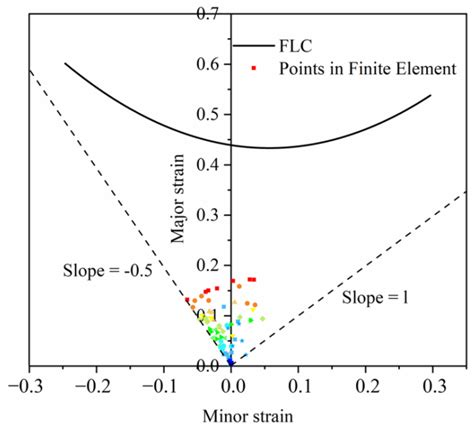 Research on High Temperature Stamping Forming Performance and Process ...