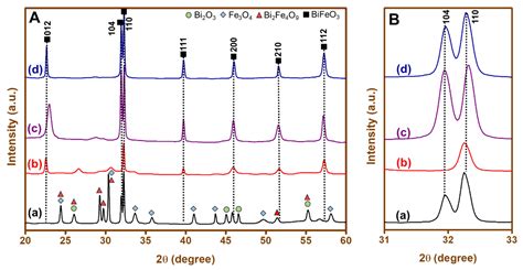 Photocatalytic Degradation of Cefixime Trihydrate by Bismuth Ferrite ...