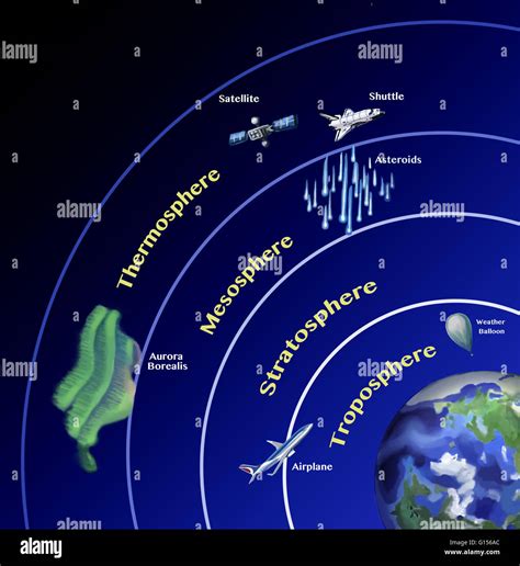 Layers Of The Atmosphere Diagram