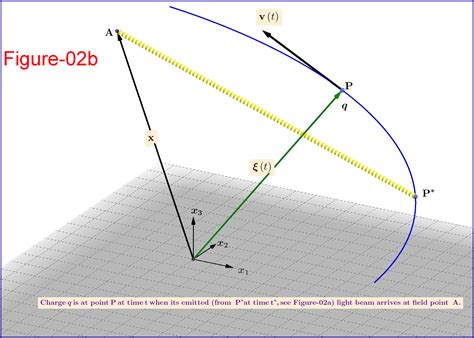 Image result for Radial Field Positive Point Charge Graph