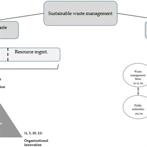 Image result for Working Model of Waste Management System