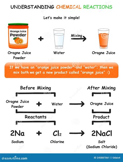 Chemical Reactivity Examples