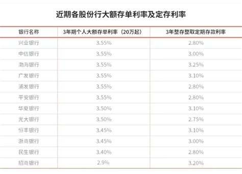 北京银行2023年大额定期存款利率表一览-定期存款利率 - 南方财富网