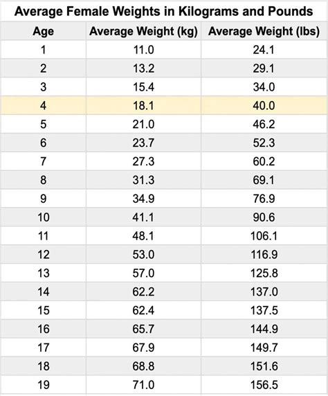 Average Weight and Height for 4 Year Olds (Girls and Boys)