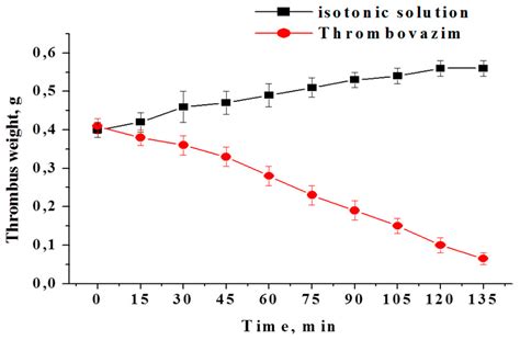 Initial Results of Oral Thrombolytic Agent Clinical Application