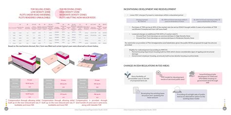 Restructuring Dwarka | CEPT - Portfolio