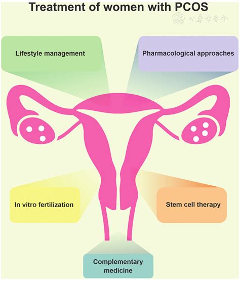 Treatment For Pcos In Women