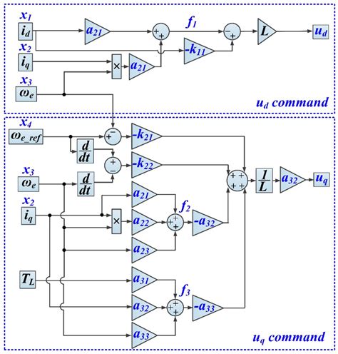 Improvement of Linear and Nonlinear Control for PMSM Using ...