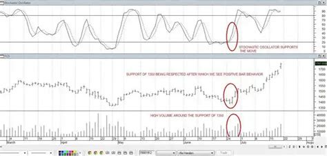 Charting Technicals: TCS looks poised to hit Rs 1800-2000 levels - The ...