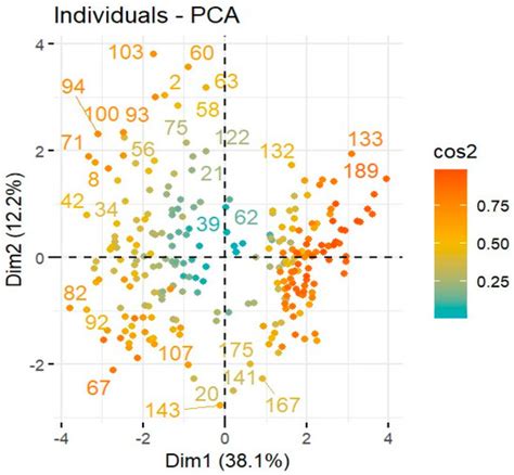 Image result for Pca and Components Example