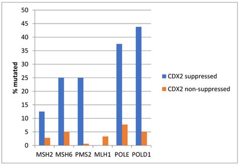 CDX2-Suppressed Colorectal Cancers Possess Potentially Targetable ...