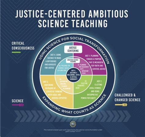 Equity & Justice Frameworks - Ambitious Science Teaching