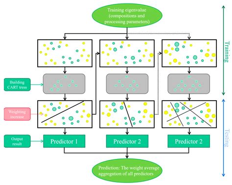 Performance Evaluation of Hybrid PSO-BPNN-AdaBoost and PSO-BPNN-XGBoost ...