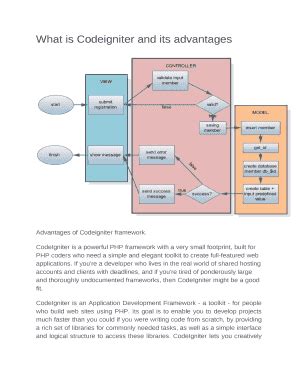 Advantages of CodeIgniter 的图像结果