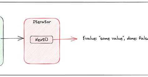 Image result for JavaScript Understanding Iterators