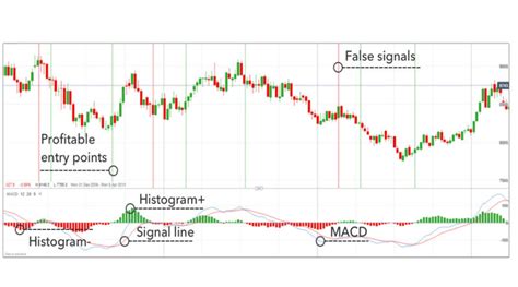 Image result for MACD Strategy