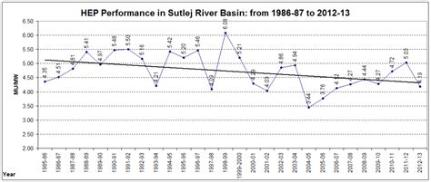 Hydropower Generation Performance in Sutlej River Basin – SANDRP