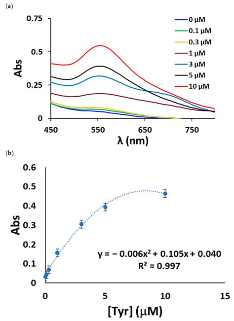 Tectomer-Mediated Optical Nanosensors for Tyramine Determination