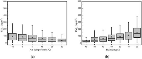 Urban PM2.5 Concentration Prediction via Attention-Based CNN–LSTM