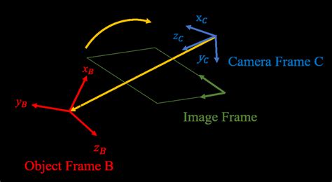 Image result for Relative Position Frame of Refernce