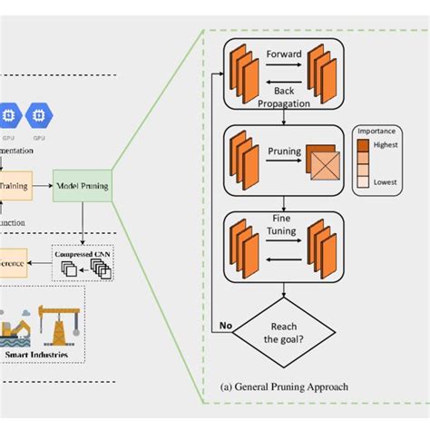 Image result for Structured Pruning