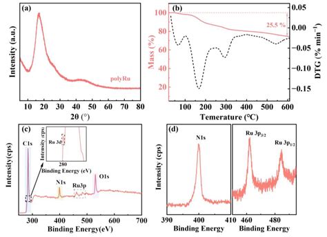 Mechanistic Insights into Anion-Induced Electrochromism of Ru(II)-Based ...