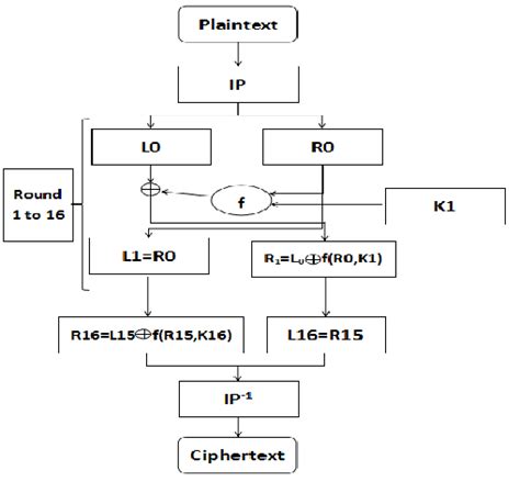 Des Encryption Work Flow Using Li and RI 的图像结果