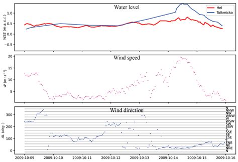 Analysis of the Water Level Variation in the Polish Part of the Vistula ...