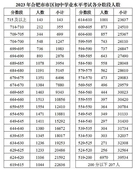 2022年合肥中考成绩分档表出炉！700分以上2008人！_安徽中考信息网_2022安徽中考_安徽大学生网